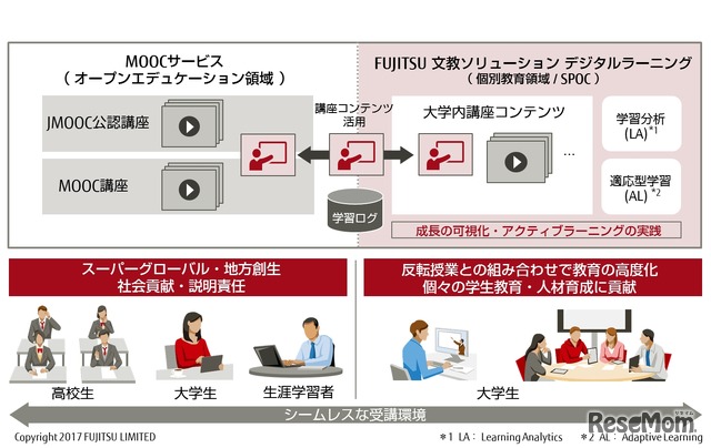 「FUJITSU 文教ソリューション　デジタルラーニング」がめざす学びのイメージ