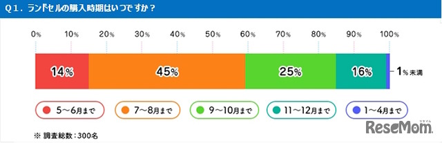 ランドセルの購入時期