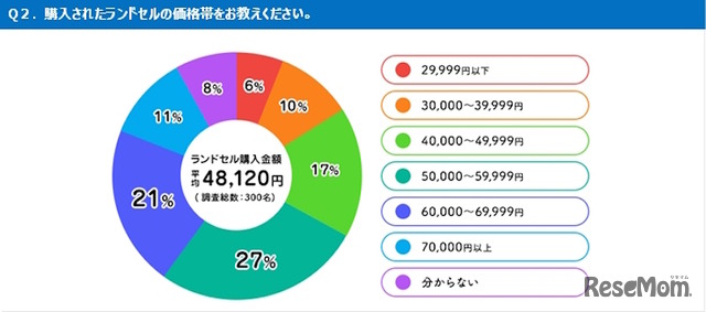 購入したランドセルの価格帯