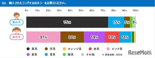 購入したランドセルのカラー