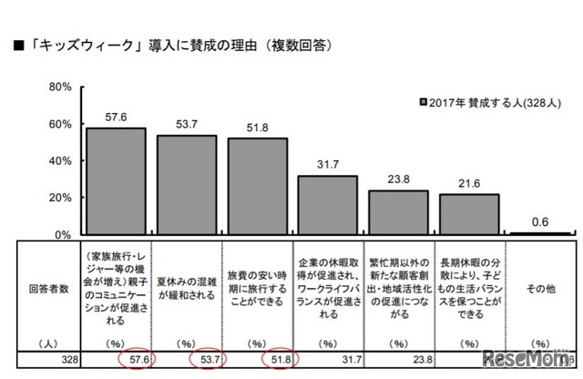 キッズウィーク導入に賛成の理由