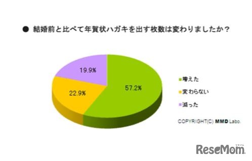 結婚前と比べて年賀状ハガキを出す枚数は変わりましたか？