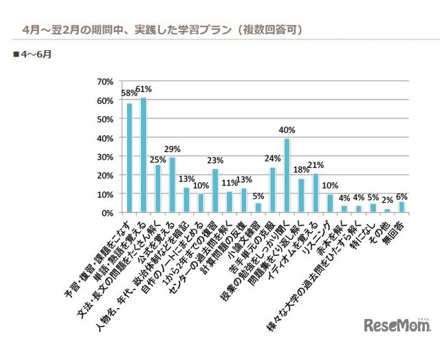 4月～翌2月の期間中に実践した学習プラン（4～6月）　画像：全国大学生活協同組合連合会（大学生協）Webサイト