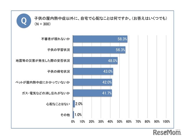 子どもの留守番時、屋内熱中症以外の心配事