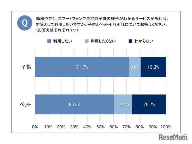 自宅のようすがわかるサービスを利用したいか