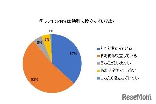 SNSは勉強に役立っているか