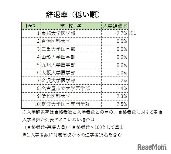 「医学部人気ランキング2017」　辞退率ランキング