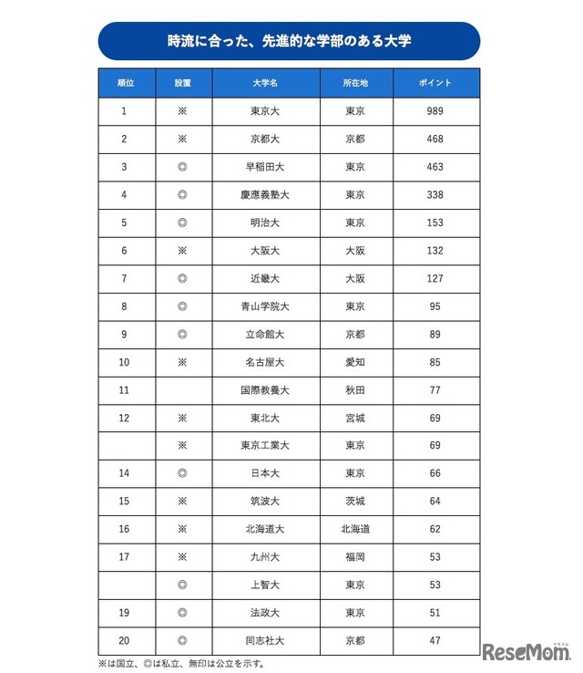 時流に合った先進的な学部のある大学ランキング（1位～20位）