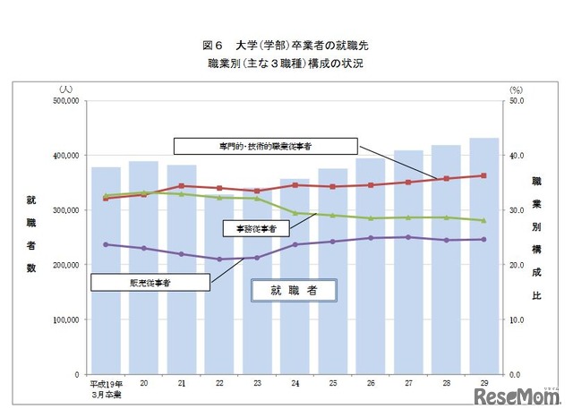 大学学部卒業者の就職先の職業別構成状況