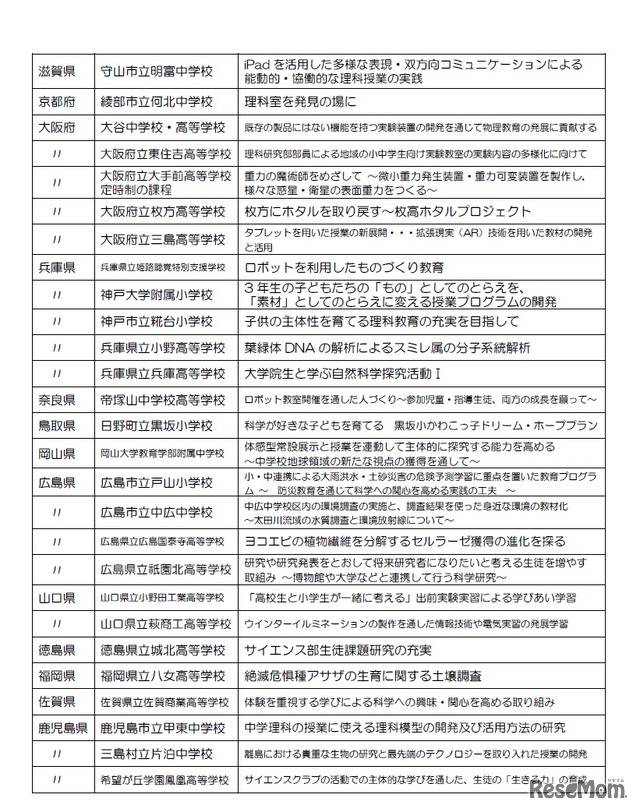 平成29年度「科学教育振興助成」贈呈校（個別助成・2／2）