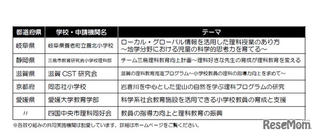 平成29年度「科学教育振興助成」贈呈校（意欲的な小学校の先生方を支援するプログラム助成）