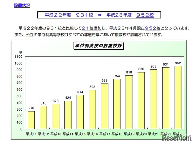 単位制高校の設置校数