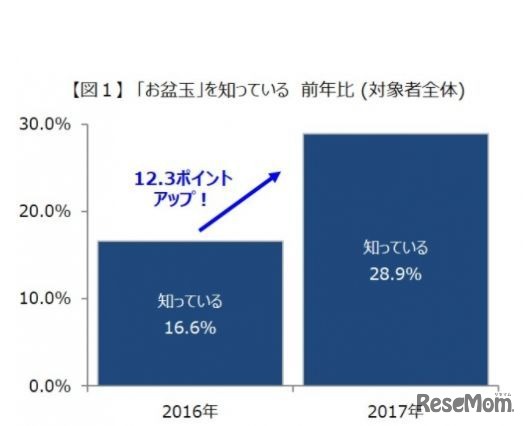 「お盆玉」という言葉を知っているか？