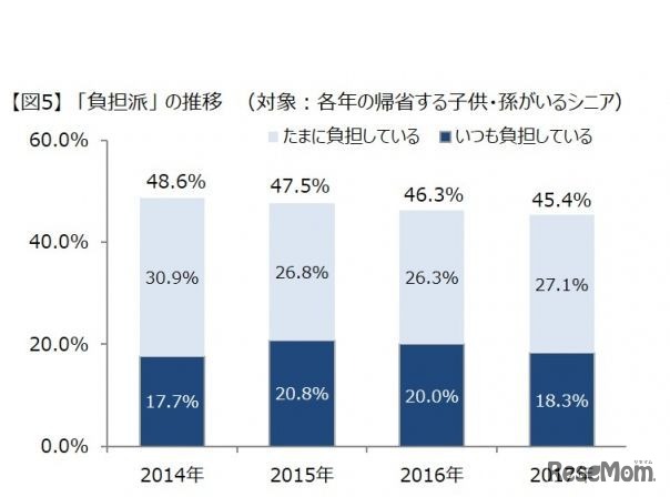 子どもや孫が帰省してくるときに交通費を負担しているか？