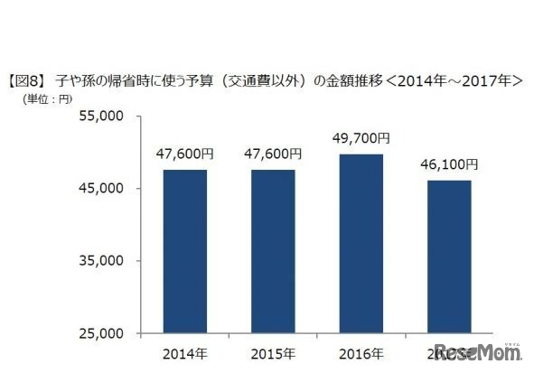 子どもや孫の帰省時の交通費以外の負担額は？