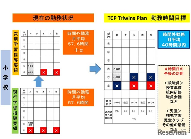 静岡県吉田町「TCP Triwins Plan」　教職員の現在の勤務状況とTCP Triwins Plan勤務時間目標（小学校）