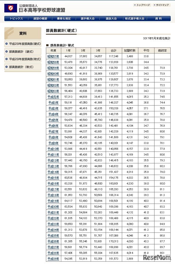 部員数統計（硬式）　画像出展：日本高等学校野球連盟