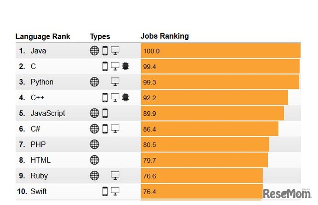 Interactive: The Top Programming Languages 2017　「Jobs（就職で求められる言語」ランキング上位（画像は一部）