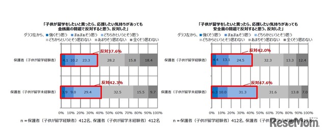 トビタテ！留学JAPAN「留学に関する意識調査」