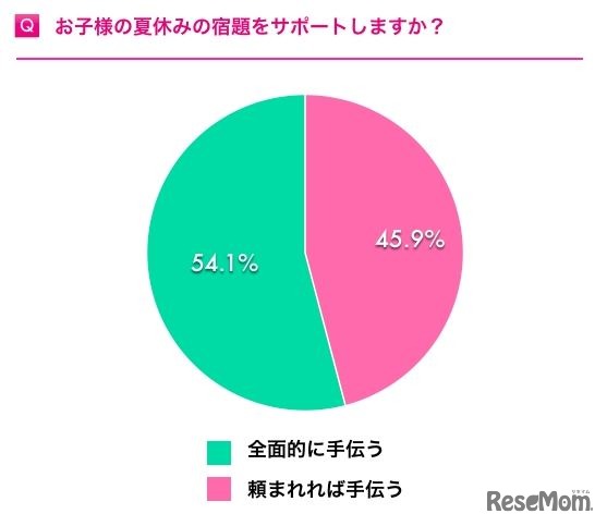 子どもの夏休みの宿題をサポートするか