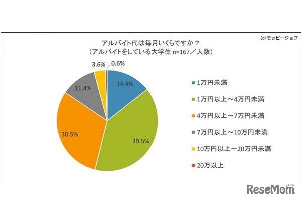 アルバイト代は毎月いくらか