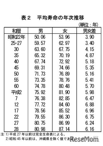 平均寿命の年次推移　出典：厚生労働省「平成28年簡易生命表の概況」