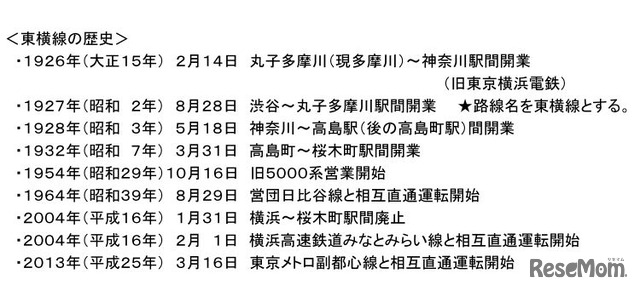 東横線の歴史