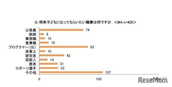 子どもの将来就いてもらいたい職業