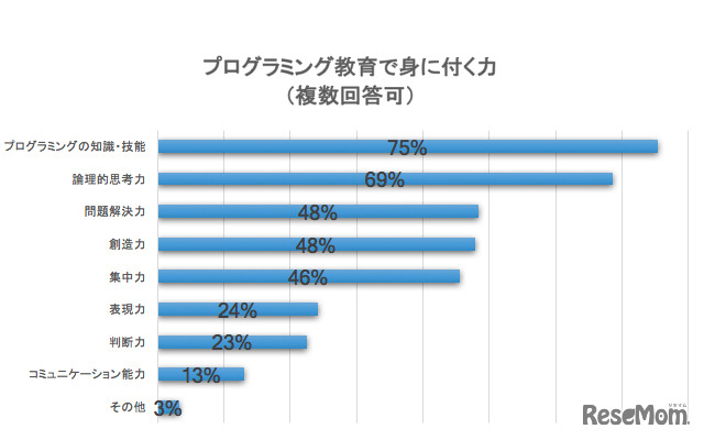 プログラミング教育で身に付く力（複数回答可） n=525