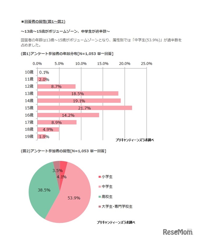 年齢分布、属性