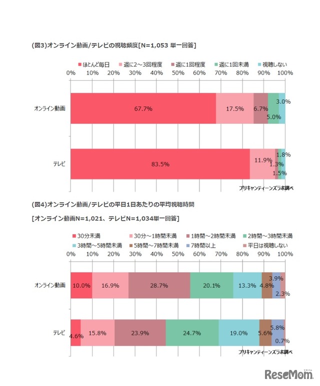 視聴頻度、視聴時間