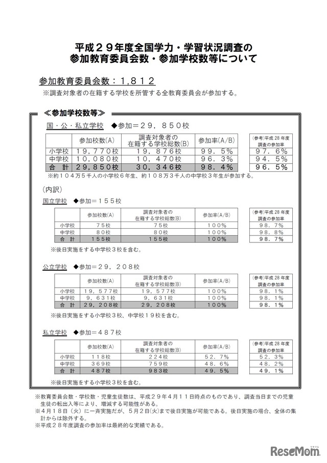 文部科学省「平成29年度全国学力・学習状況調査の参加教育委員会数・参加学校数等について」