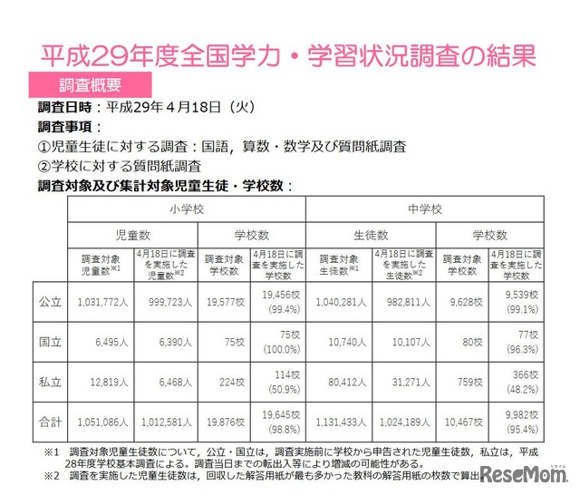 国立教育政策研究所　平成29年度 全国学力・学習状況調査の結果について