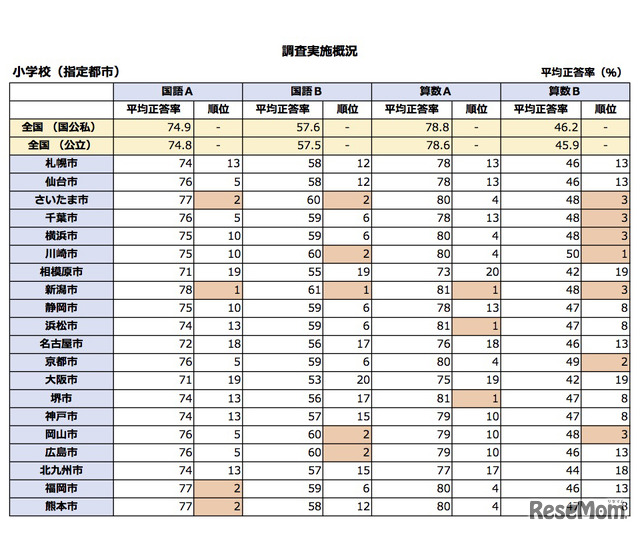 平成29年度 全国学力・学習状況調査の結果　小学生（政令指定都市）