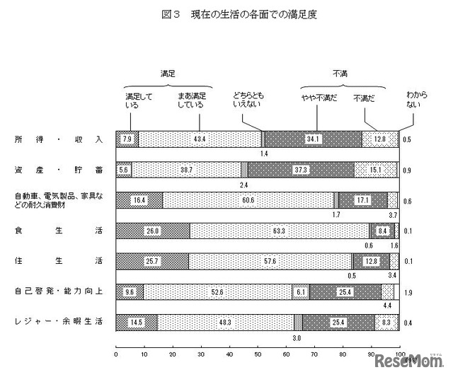 現在の生活の各面での満足度　画像：平成29年度の国民生活に関する世論調査の結果