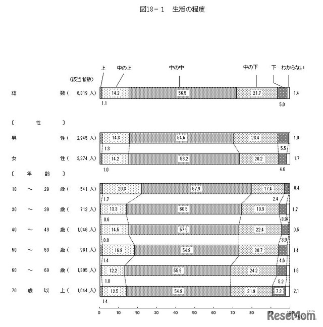 生活の程度　画像：平成29年度の国民生活に関する世論調査の結果