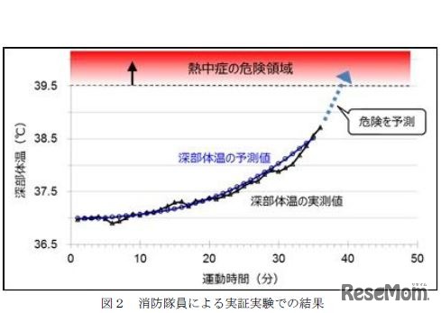 消防隊員による実証実験での結果