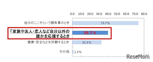 ゲン担ぎをしたシチュエーション