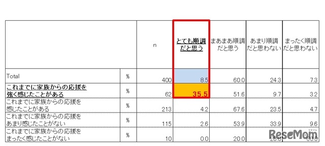 人生の順調度