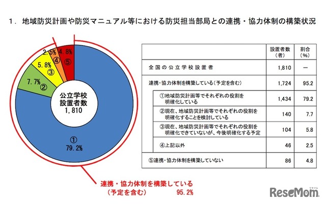 地域防災計画や防災マニュアルなどにおける防災担当部局との連携・協力体制の構築状況