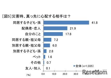 災害時、真っ先に心配する相手は？