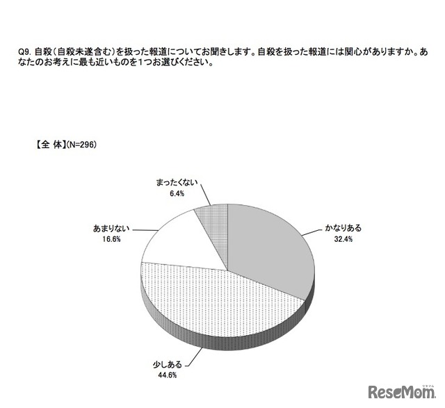 自殺（自殺未遂を含む）を扱った報道には関心があるか