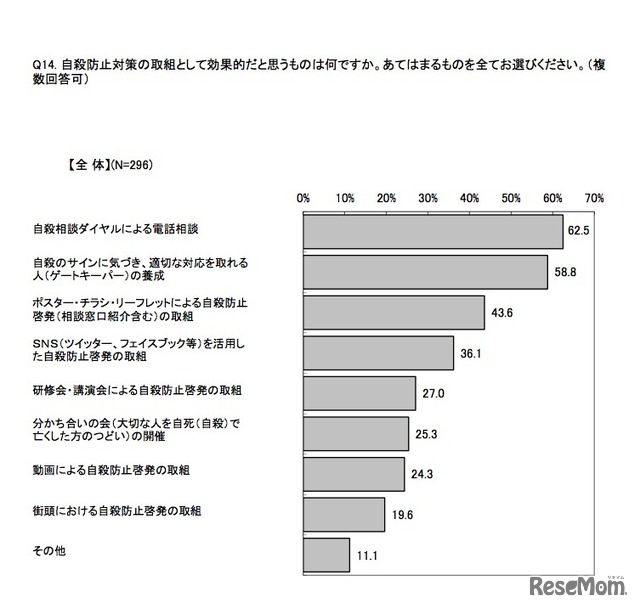 自殺防止対策の取組みとして効果的だと思うものは何か