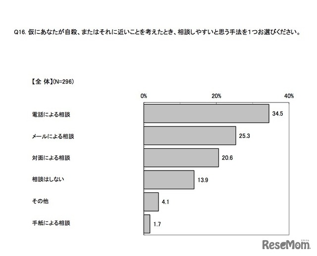 仮に自身が自殺、またはそれに近いことを考えたとき、相談しやすいと思う手法