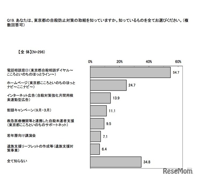 東京都の自殺防止対策の取組みで知っているもの