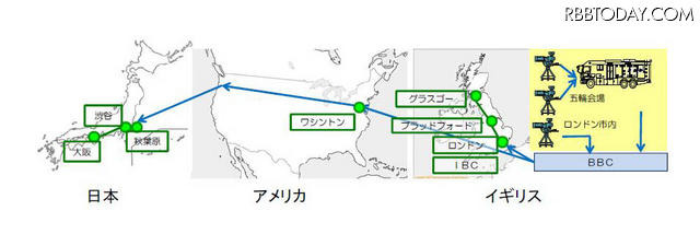映像はグローバルIP実験網にて、日本やアメリカに伝送される