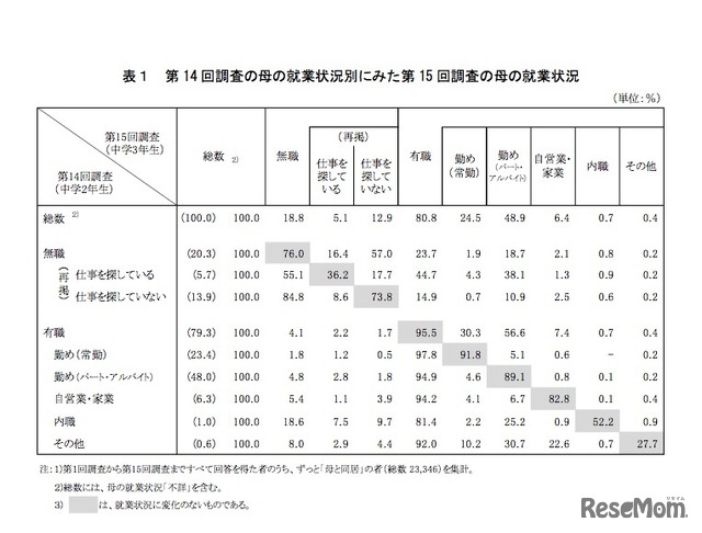 第14回調査の母の就業状況別にみた第15回調査の母の就業状況（平成13年出生児）