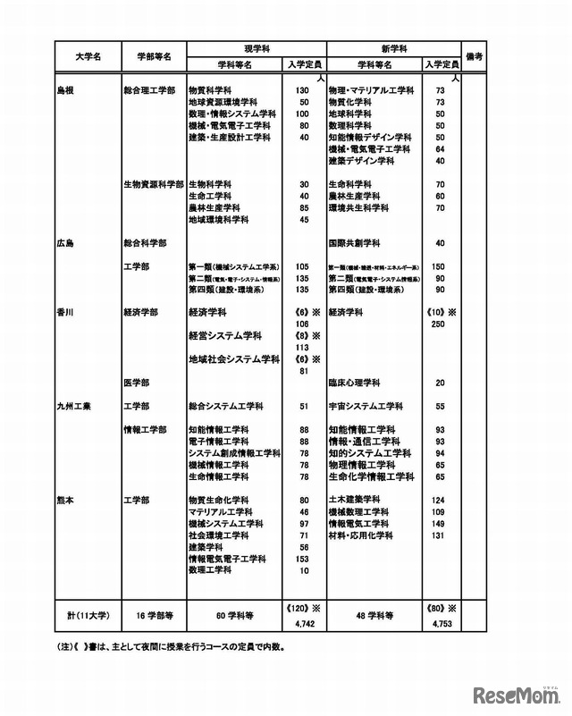 平成30年度国立大学入学定員増減予定表　大学（4/11）