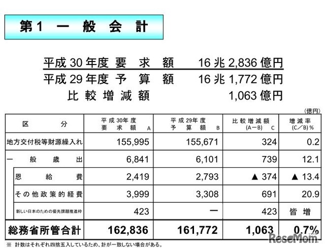 平成30年度の総務省所管予算概算要求