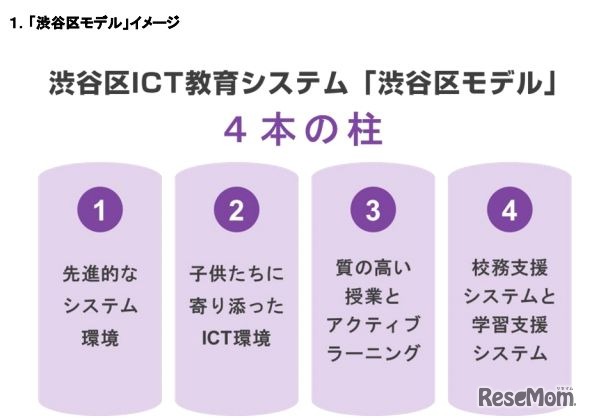 「渋谷区モデル」イメージ